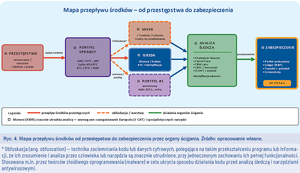 * Obfuskacja (ang. obfuscation) — technika zaciemniania kodu lub danych cyfrowych, polegająca na takim przekształceniu programu lub informacji,
że ich zrozumienie i analiza przez człowieka lub narzędzia są znacznie utrudnione, przy jednoczesnym zachowaniu ich pełnej funkcjonalności.
Stosowana m.in. przez twórców złośliwego oprogramowania (malware) w celu ukrycia sposobu działania kodu przed analizą śledczą i narzędziami
antywirusowymi.